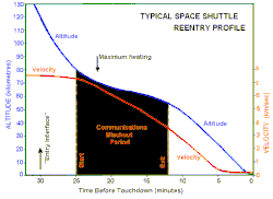 Typical Space Shuttle reentry profile