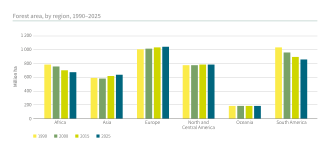Forest area, by region, 1990–2025.