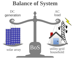 The balance of system components of a PV system (BOS) balance the power-generating subsystem of the solar array (left side) with the power-using side of the AC-household devices and the utility grid (right side).