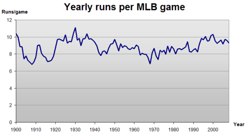 Graph showing, by year, the average number of runs per MLB game