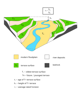 A series of terraces along a river. The oldest terraces (T1) are higher standing than the younger terraces (T3). The present floodplain (T4) will soon become the youngest terrace surface as the river incises.