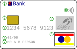 The front of a typical credit card includes the following: Issuing bank logoEMV chip (only on smart cards)HologramCard numberCard network logoExpiration dateCardholder nameEMV contactless indicator