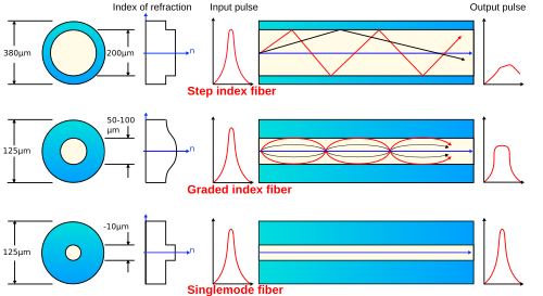 Optical fiber types
