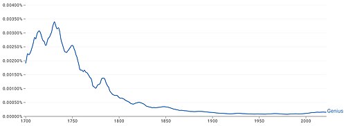 The Google Books Ngram Viewer indicating a marked decline in use of the word "genius" from 1700 to 2022