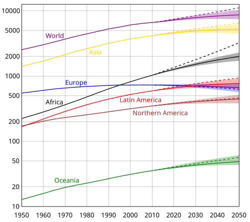 Estimates of population evolution in different continents between 1950 and 2050 according to the United Nations. The vertical axis is logarithmic and is in millions of people. (2011)