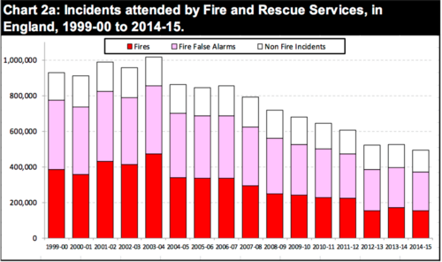 Fires in the UK 1999–00 to 2014-15