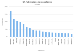 Number of open access publications in various Spanish repositories, 2018