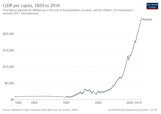 Development of real GDP per capita, 1820 to 2018