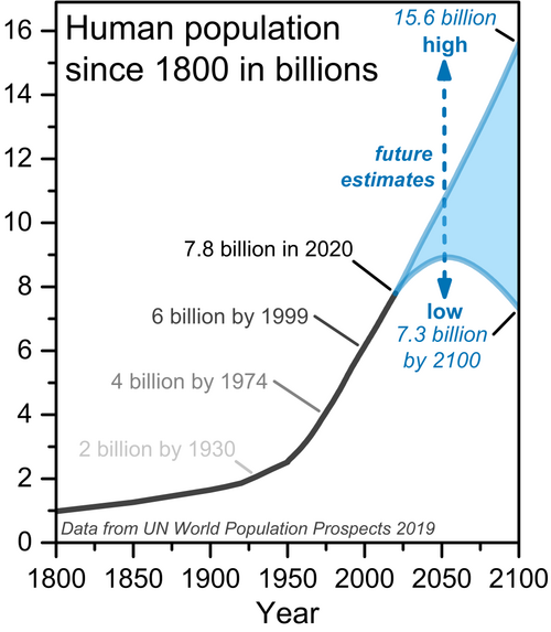 World human population estimates from 1800 to 2100, with estimated range of future population after 2020 based on "high" and "low" scenarios. Data from the United Nations projections in 2019.
