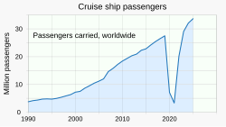 Industries such as cruising experienced a significant decline—down to levels not seen in thirty years.[199]