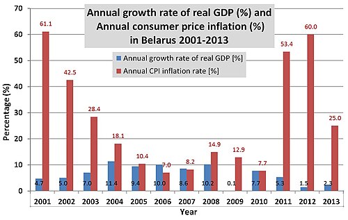 Belarusian annual GDP and CPI rates 2001–2013[citation needed]