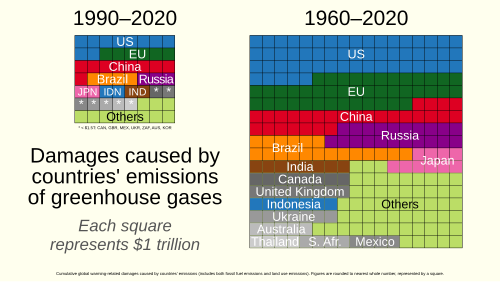 Non-linear growth in the global warming effect of accumulating long-lived greenhouse gases contributed to economic damages over a 60-year period estimated to be over five times as large as that of a 30-year period (shown in chart). A Nature article estimated future damages from past emissions to be at least an order of magnitude larger than historical damages from the same emissions.[266]