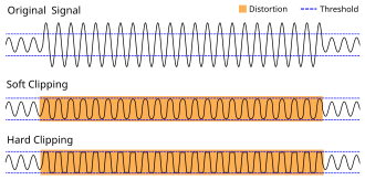 Waveform plot showing the different types of clipping. Valve overdrive is a form of soft limiting, while transistor clipping or extremely overdriven valves resemble hard clipping.