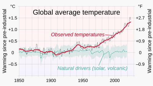Observed temperature[31] vs the 1850–1900 average used by the IPCC as a pre-industrial baseline.[32] The primary driver for increased global temperatures in the industrial era is human activity, with natural forces adding variability.[33]
