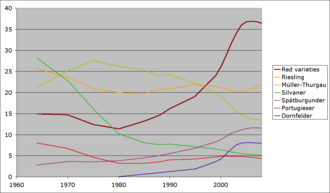 Per cent share of common grape varieties in Germany 1964–2007. Data taken from German Wine Statistics.[18][19]