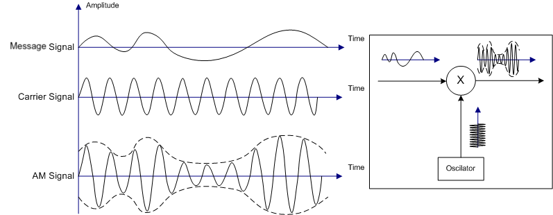 Illustration of amplitude modulation