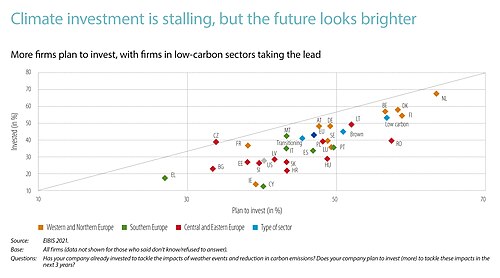 More firms plan to invest in climate change mitigation, specifically focusing on low-carbon sectors.[366]
