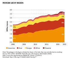 Pesticide use by region[35]