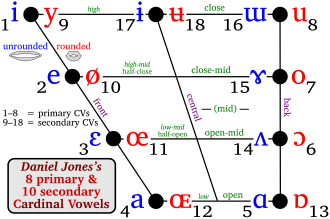 The standard IPA vowel trapezium, an application of Jones's work.