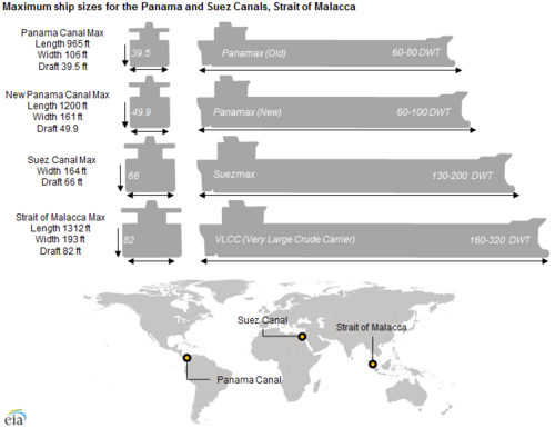 Maximum ship sizes for the Panama and Suez canals, as well as the Strait of Malacca[149]