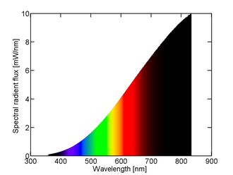 Spectral power distribution of a 25 W incandescent light bulb.