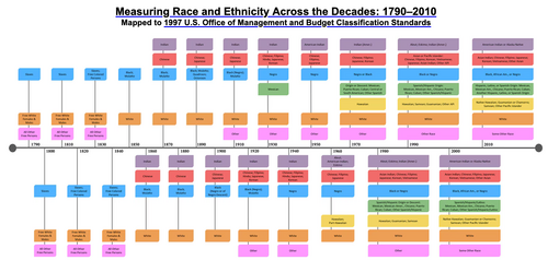 Measuring Race and Ethnicity Across the Decades: 1790–2010 United States Censuses. The exact terminology of racial groups changes over time.