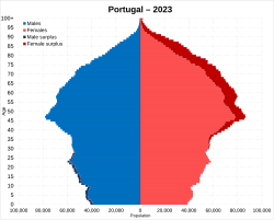 Population pyramid of Portugal in 2023 (stage 5)