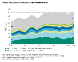 World production of raw sugar, main producers[29]