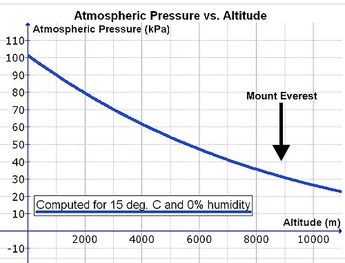 Fig. 14 A graph showing the relationship between total atmospheric pressure and altitude above sea level