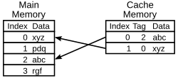 Diagram showing data residing inside a CPU's cache and their corresponding copy in the RAM, identified by their tags