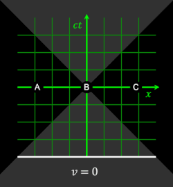 Figure 4–1. The three events (A, B, C) are simultaneous in the reference frame of some observer O. In a reference frame moving at v = 0.3c, as measured by O, the events occur in the order C, B, A. In a reference frame moving at v = −0.5c with respect to O, the events occur in the order A, B, C. The white lines, the lines of simultaneity, move from the past to the future in the respective frames (green coordinate axes), highlighting events residing on them. They are the locus of all events occurring at the same time in the respective frame. The gray area is the light cone with respect to the origin of all considered frames.