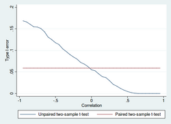 Type I error of unpaired and paired two-sample t-tests as a function of the correlation. The simulated random numbers originate from a bivariate normal distribution with a variance of 1. The significance level is 5% and the number of cases is 60.