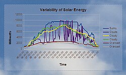 This chart illustrates the effect of clouds on solar energy production.