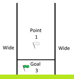 Goalposts and scoring system used in hurling