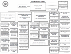Organizational chart of the US Department of Energy after the February 2022 reorganization