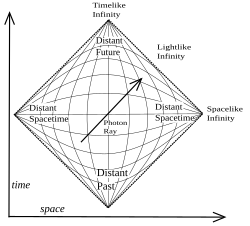 Penrose–Carter diagram of an infinite Minkowski universe