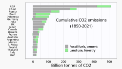Since 1850, Brazil has cumulatively contributed an amount of CO2 placing it among the top greenhouse gas emitters in the world, mainly due to its land use and forestry practices.[192]