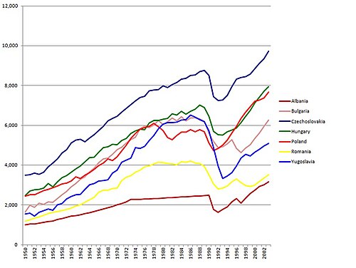 Per capita GDP in the Eastern Bloc from 1950 to 2003 (1990 base Geary-Khamis dollars) according to Angus Maddison