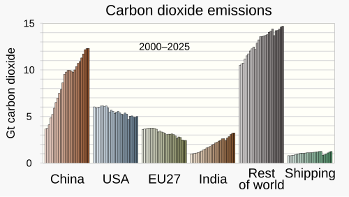 Since 2000, rising CO2 emissions in China and the rest of world have surpassed the output of the United States and Europe.[382][383]