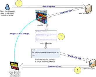 Akamai content delivery to a user