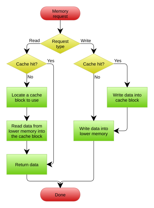 A write-through cache without write allocation