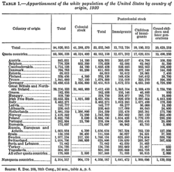 National Origins of the White Population, 1920 census.