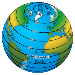 Earth model with circles of latitude in black and indications of the North Pole, Equator, and the northern and southern hemispheres.