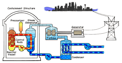 Pictorial explanation of power transfer in a pressurized water reactor. Primary coolant is in orange and the secondary coolant (steam and later feedwater) is in blue.