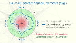 Though there is large variability in month-to-month changes in the S&P 500 (gray lines), a seasonal pattern emerges when the monthly change values are averaged (bold line).[14]