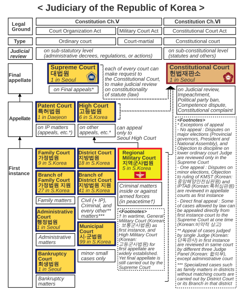 Organizational chart for judicial system in Government of the Republic of Korea