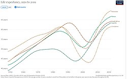 Life expectancy in select Southern African countries, 1950–2019. HIV/AIDS has caused a fall in life expectancy.