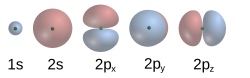 The five filled atomic orbitals of a neon atom separated and arranged in order of increasing energy from left to right, with the last three orbitals being equal in energy. Each orbital holds up to two electrons, which most probably exist in the zones represented by the colored bubbles. Each electron is equally present in both orbital zones, shown here by color only to highlight the different wave phase.