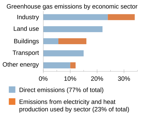 Taking into account direct and indirect emissions, industry is the sector with the highest share of global emissions. Data as of 2019 from the IPCC.
