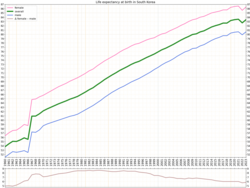 Life expectancy in South Korea since 1960 by gender[45]